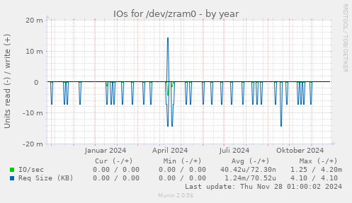 IOs for /dev/zram0