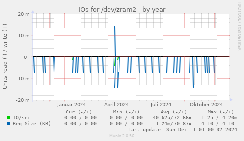 IOs for /dev/zram2