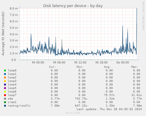 Disk latency per device