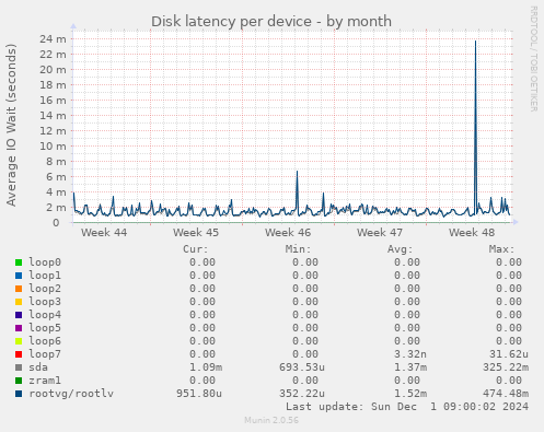 Disk latency per device