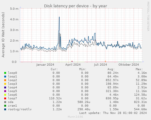 Disk latency per device