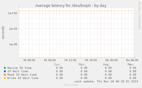 Average latency for /dev/loop0