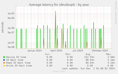 Average latency for /dev/loop0