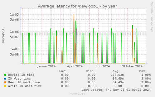 Average latency for /dev/loop1