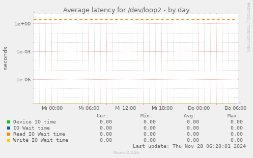 Average latency for /dev/loop2