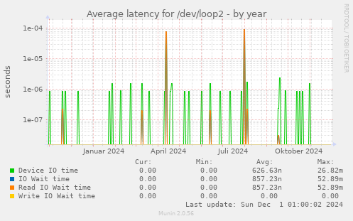 Average latency for /dev/loop2