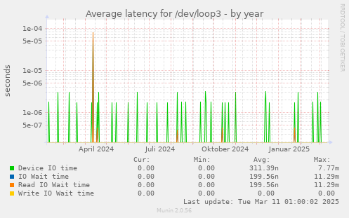 Average latency for /dev/loop3