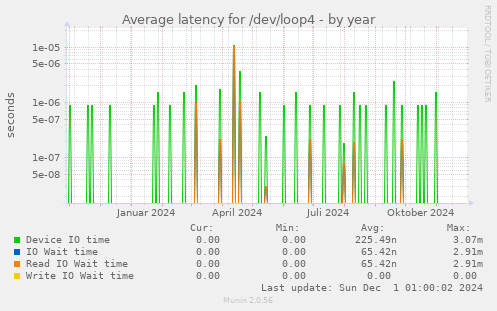 Average latency for /dev/loop4