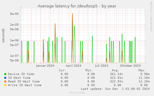 Average latency for /dev/loop5