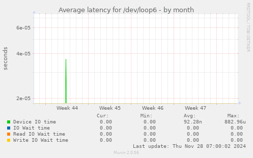 Average latency for /dev/loop6