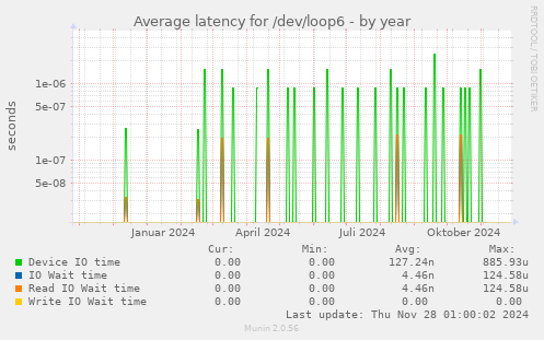 Average latency for /dev/loop6