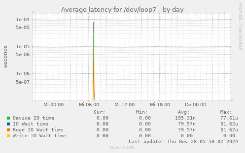 Average latency for /dev/loop7