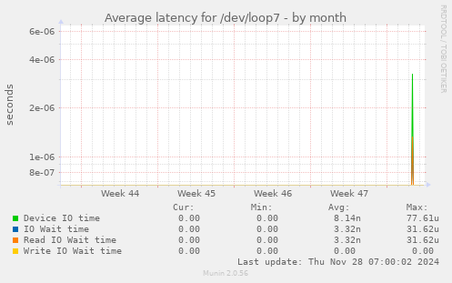 Average latency for /dev/loop7