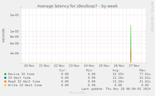 Average latency for /dev/loop7