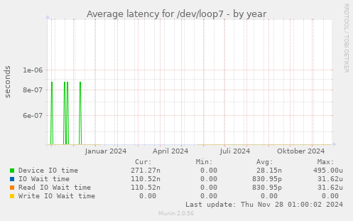 Average latency for /dev/loop7