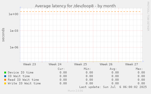 Average latency for /dev/loop8