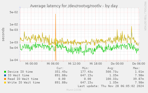 Average latency for /dev/rootvg/rootlv