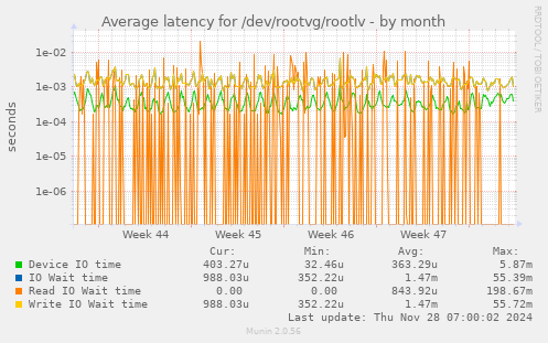 Average latency for /dev/rootvg/rootlv