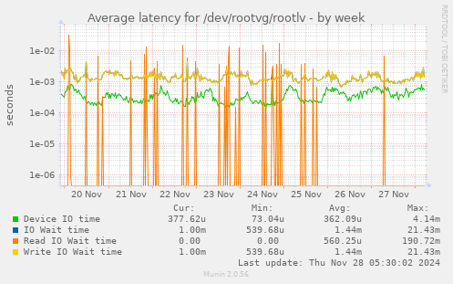 Average latency for /dev/rootvg/rootlv