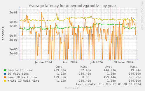 Average latency for /dev/rootvg/rootlv