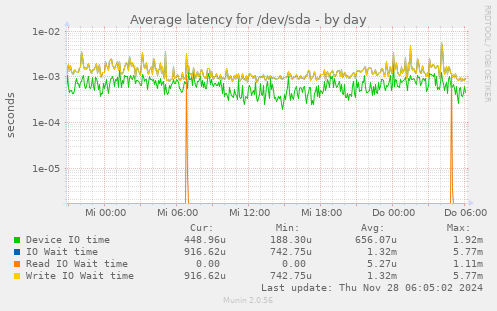 Average latency for /dev/sda