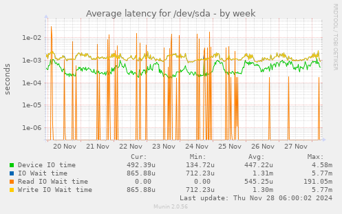 Average latency for /dev/sda