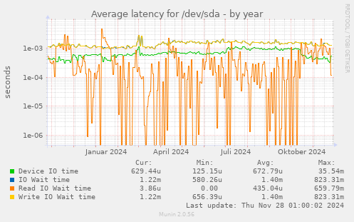 Average latency for /dev/sda