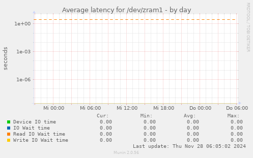 Average latency for /dev/zram1