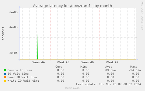 Average latency for /dev/zram1