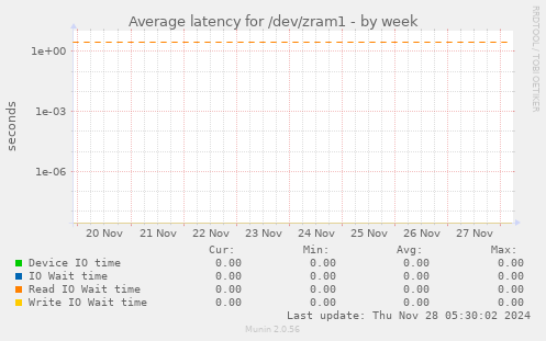 Average latency for /dev/zram1