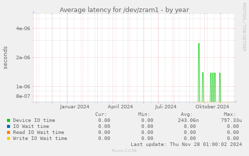 Average latency for /dev/zram1