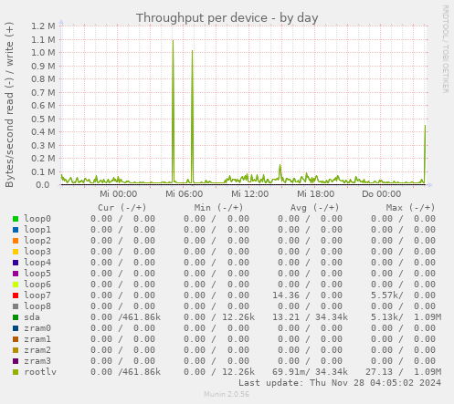 Throughput per device