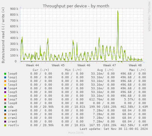 Throughput per device