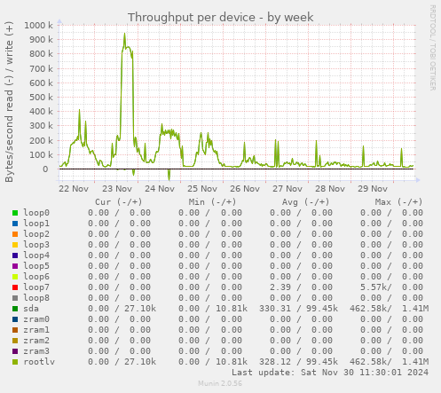 Throughput per device