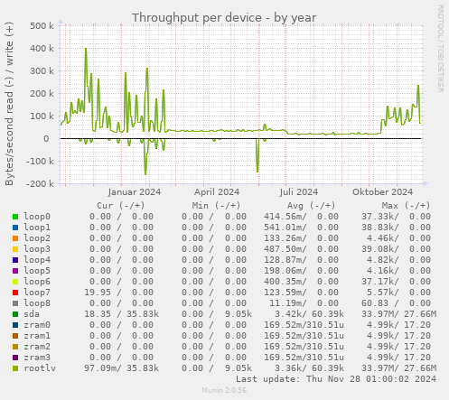 Throughput per device