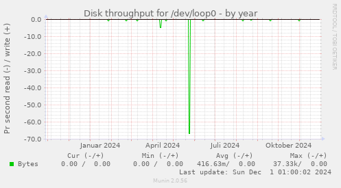 Disk throughput for /dev/loop0