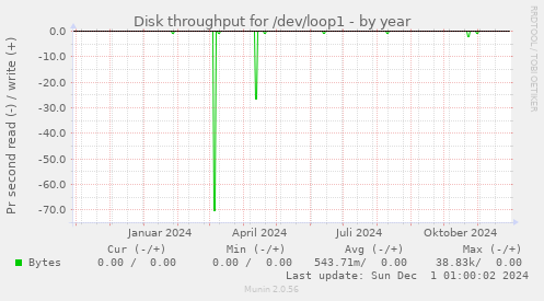 Disk throughput for /dev/loop1