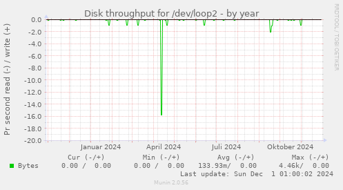 Disk throughput for /dev/loop2