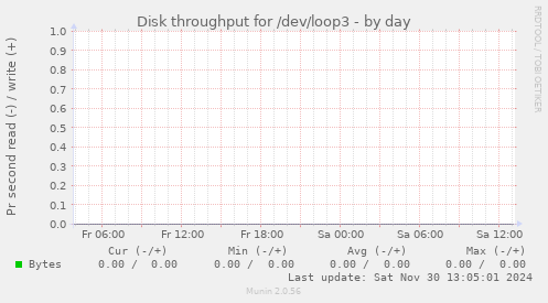 Disk throughput for /dev/loop3