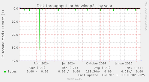 Disk throughput for /dev/loop3