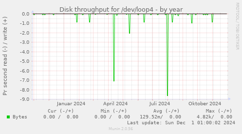 Disk throughput for /dev/loop4