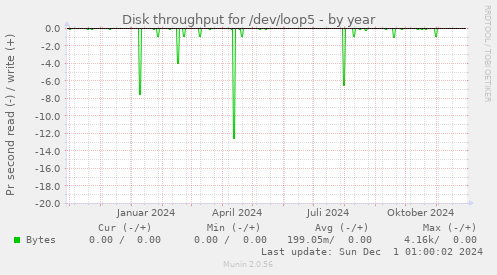 Disk throughput for /dev/loop5