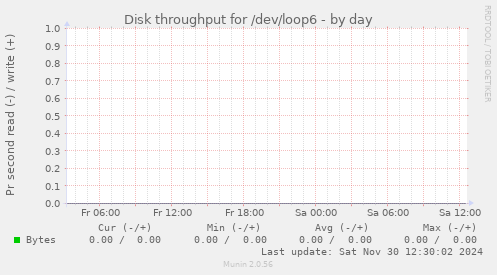 Disk throughput for /dev/loop6