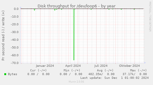 Disk throughput for /dev/loop6