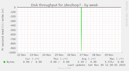 Disk throughput for /dev/loop7