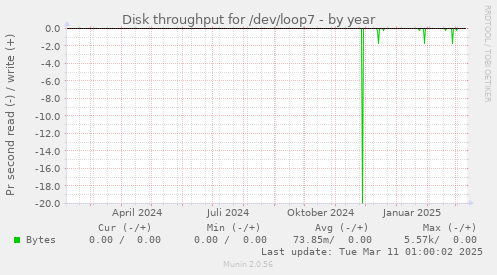 Disk throughput for /dev/loop7