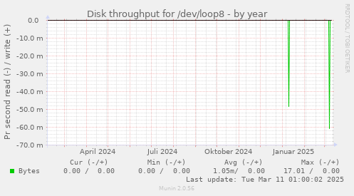 Disk throughput for /dev/loop8