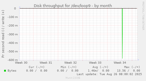 Disk throughput for /dev/loop9