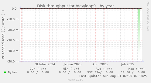Disk throughput for /dev/loop9
