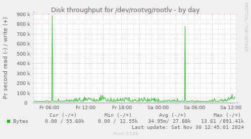 Disk throughput for /dev/rootvg/rootlv